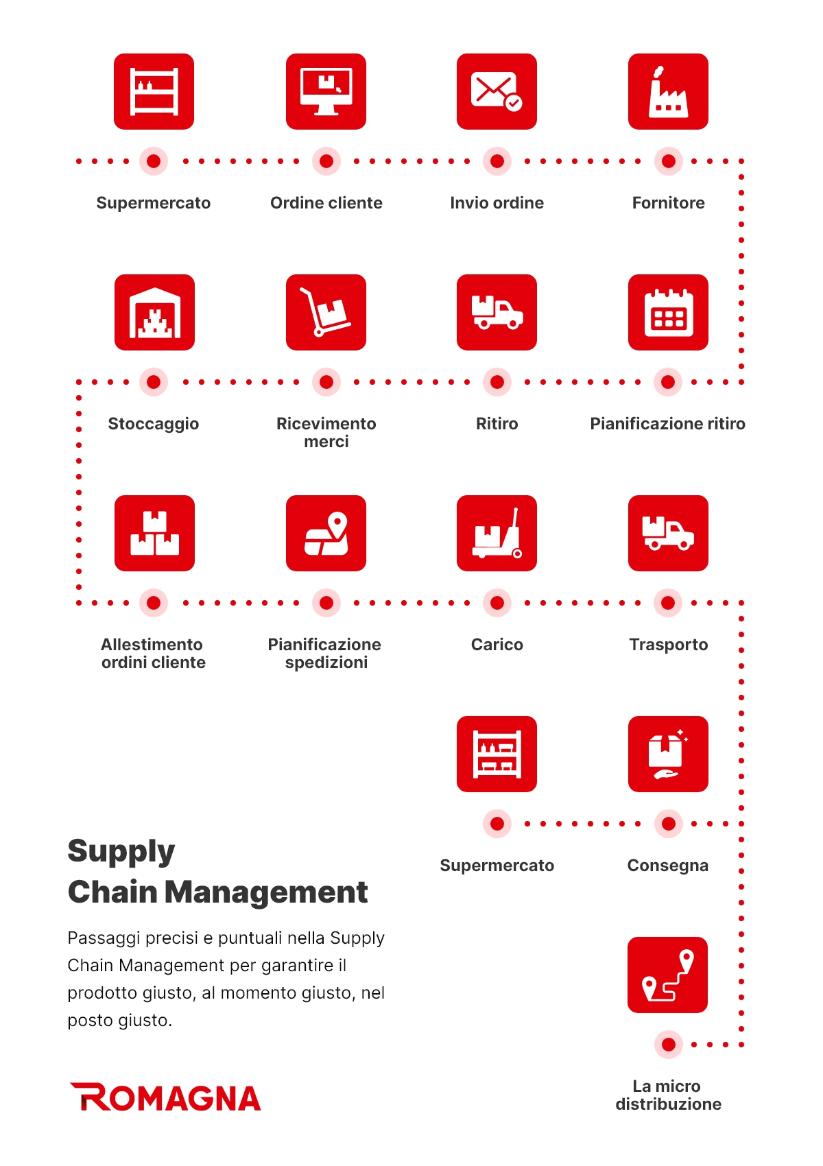 trasporti-romagna-supply-chain-infographic